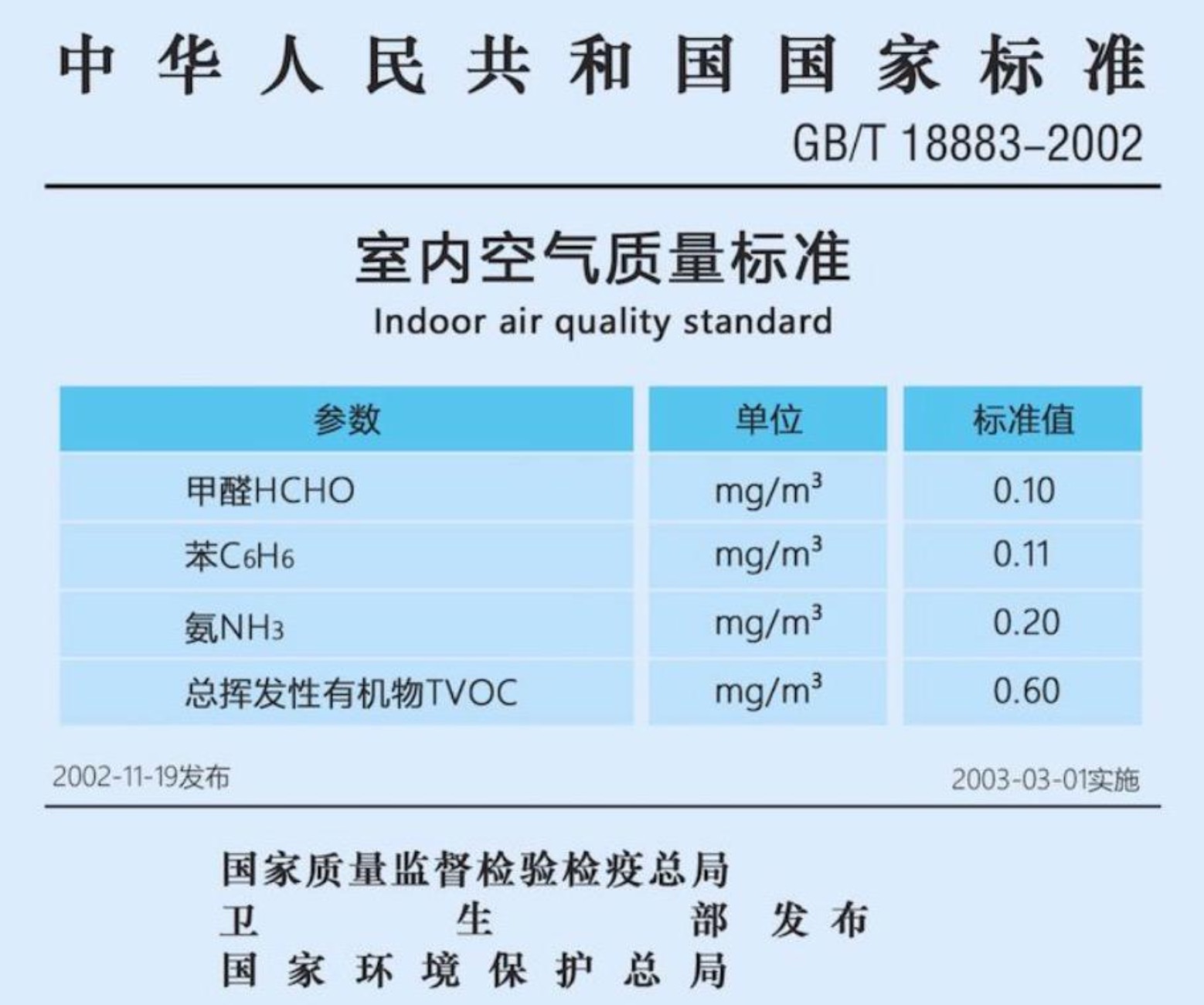 甲醛濃度的國家標準是什么？
