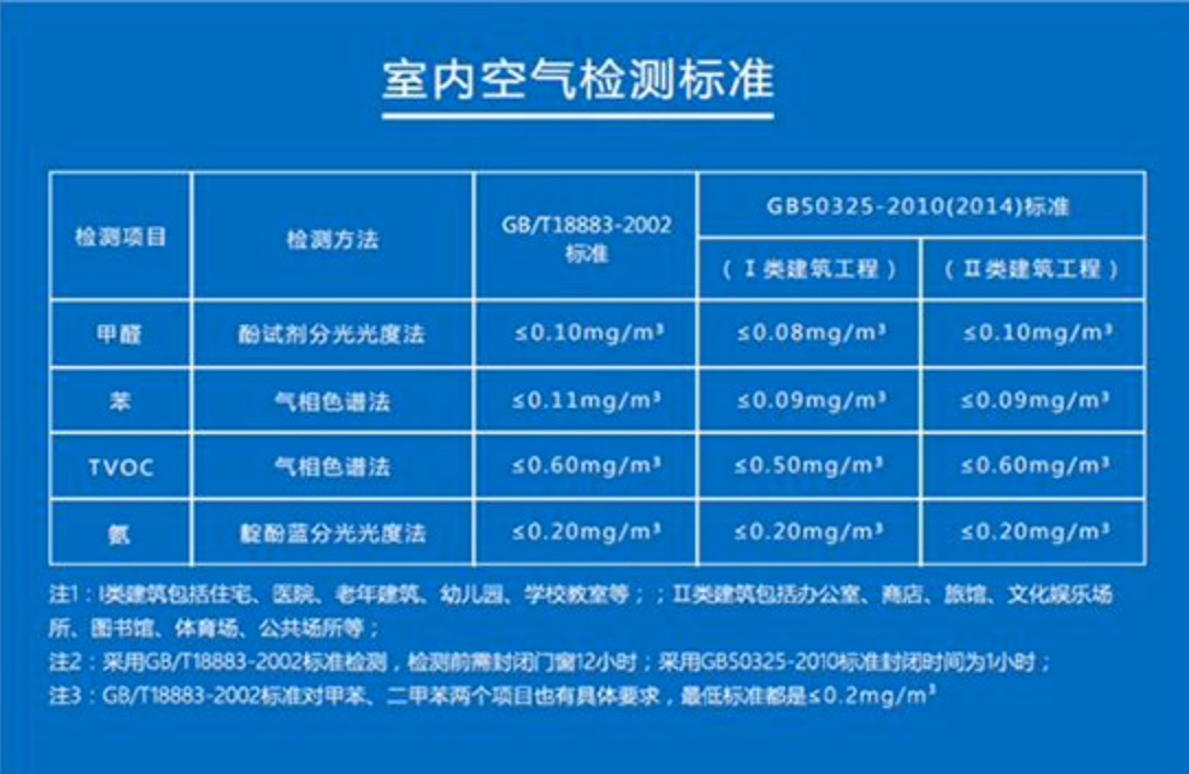 國家是如何規(guī)定室內(nèi)甲醛的安全范圍值？