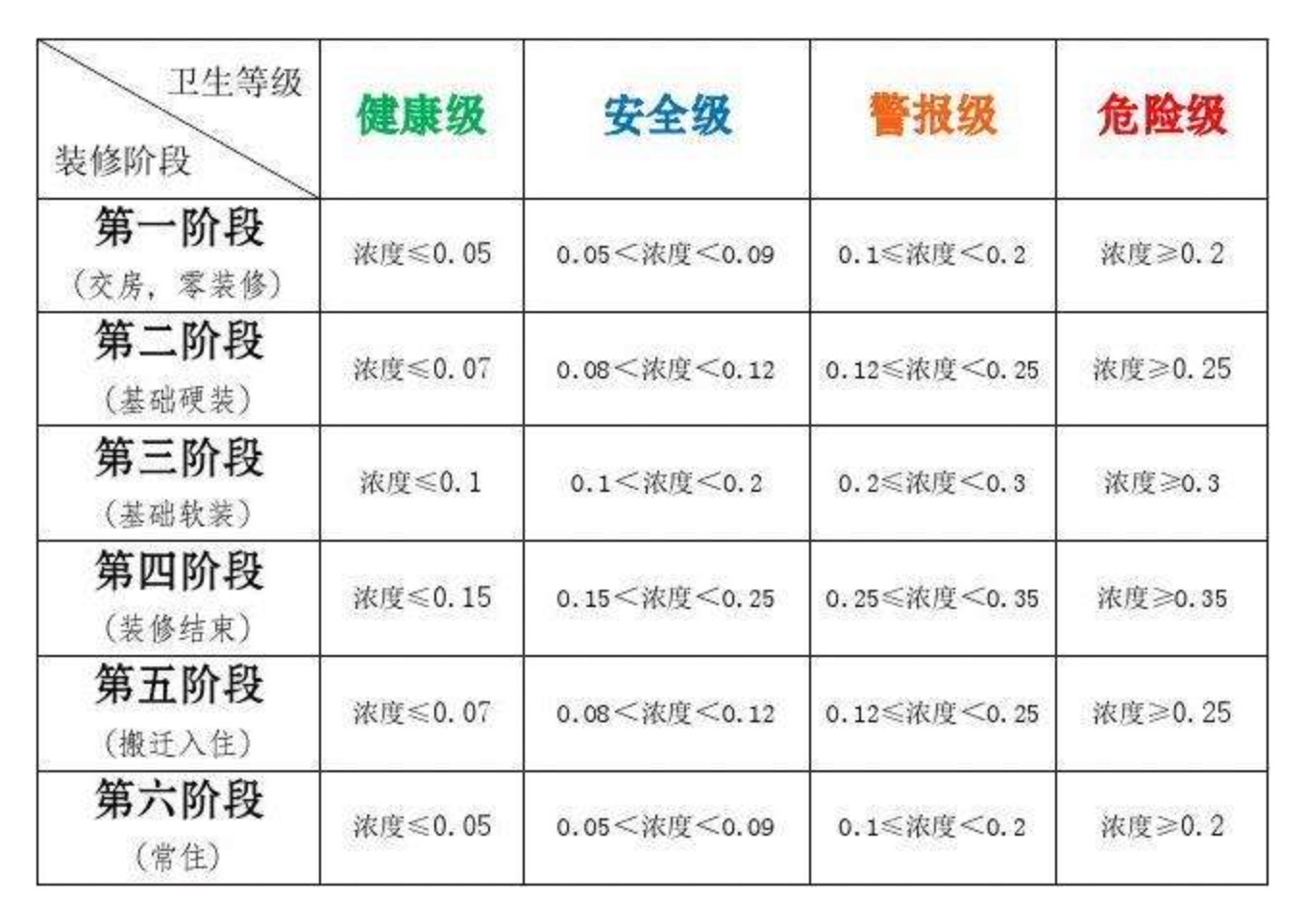 室內甲醛指標多少才是安全的？