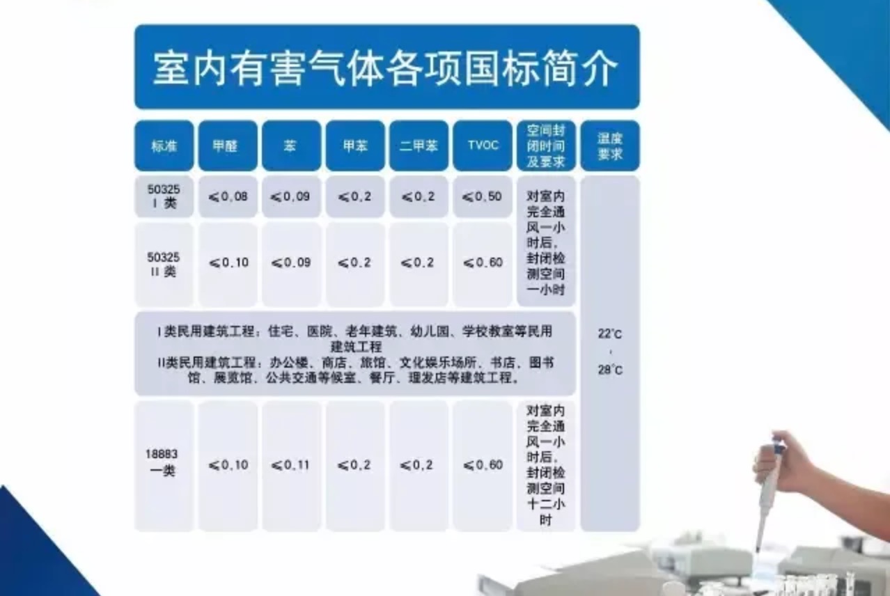 家中的甲醛檢測(cè)多少算是合格呢？