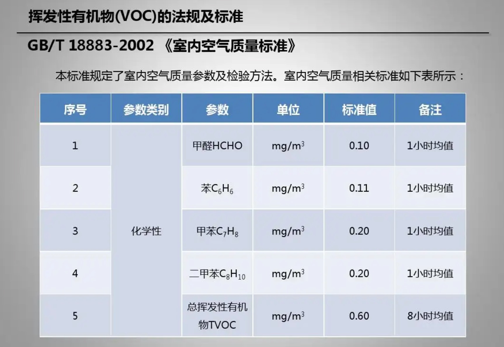 室內(nèi)VOC的標(biāo)準(zhǔn)是怎樣的呢？