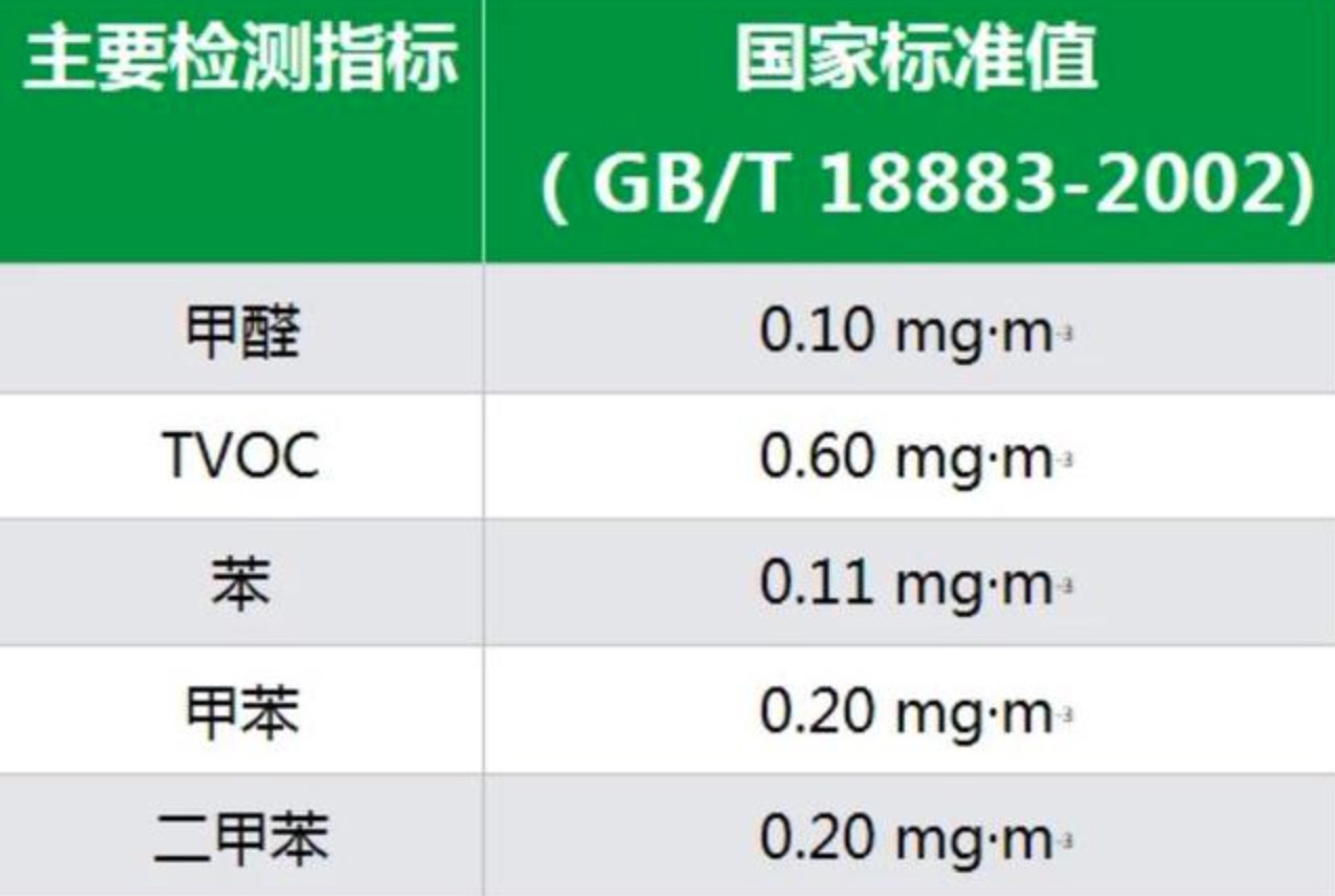 室內甲醛安全標準