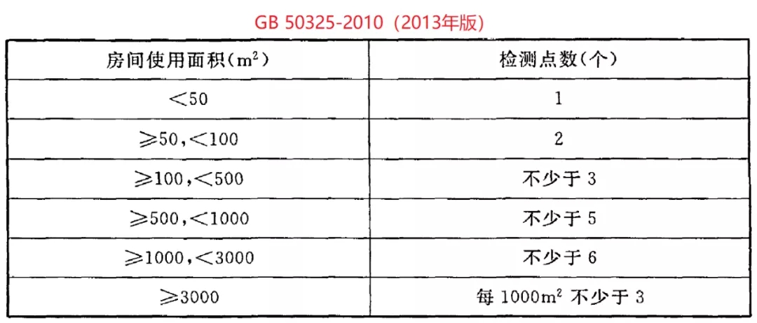 室內(nèi)環(huán)境污染物濃度檢測(cè)點(diǎn)數(shù)的要求