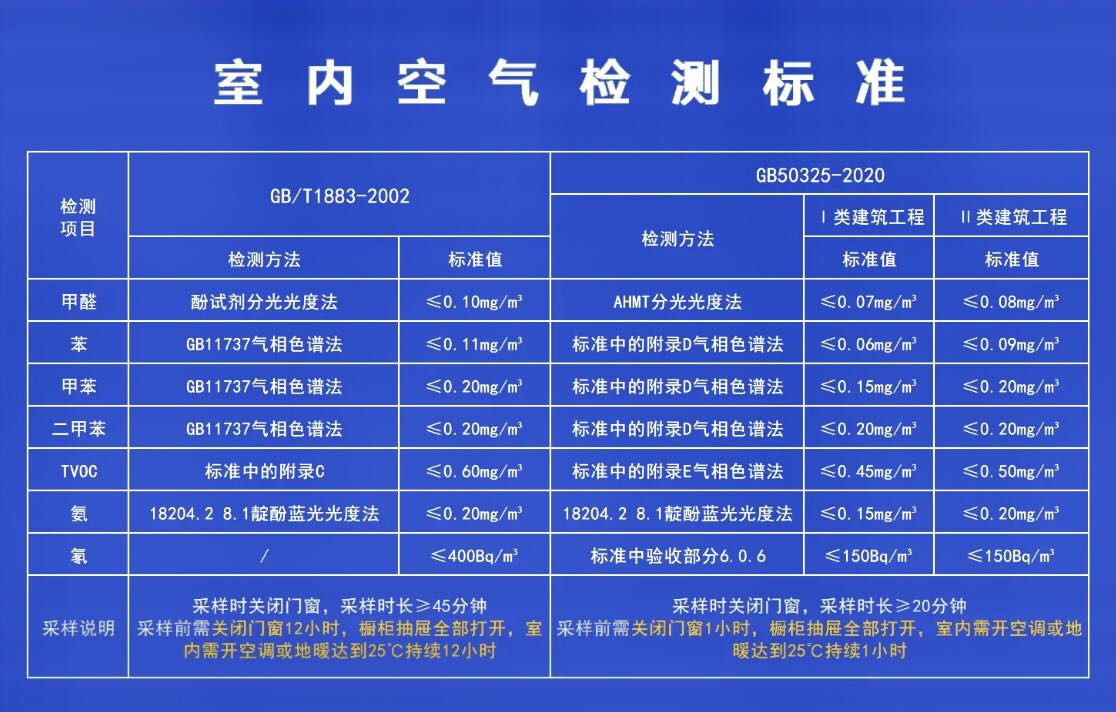 新房甲醛檢測值多少正常？