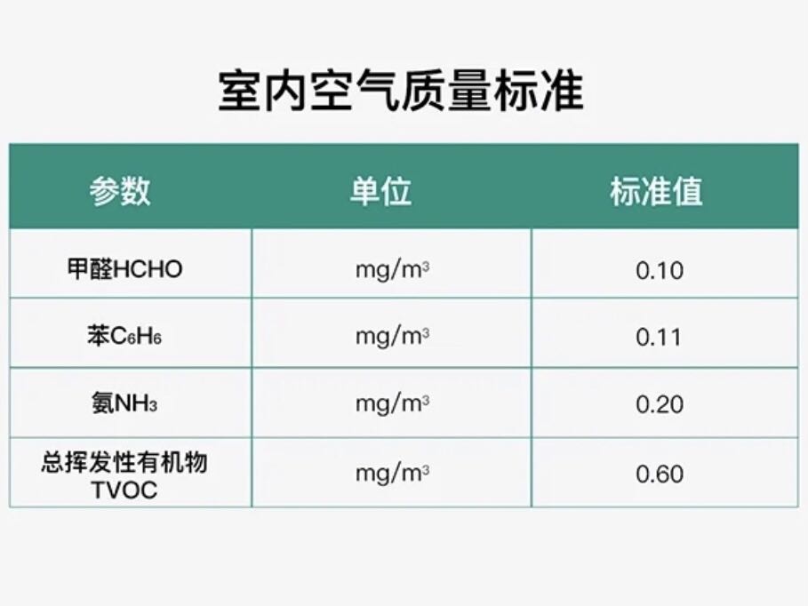 我們?cè)趺磁袛嗍覂?nèi)各項(xiàng)污染指數(shù)是否超標(biāo)呢？
