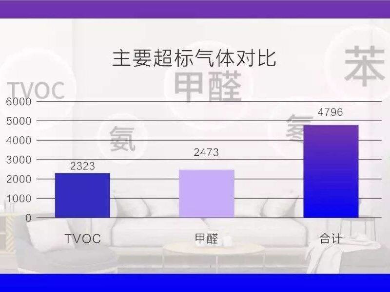 裝修會(huì)產(chǎn)生哪些空氣污染？