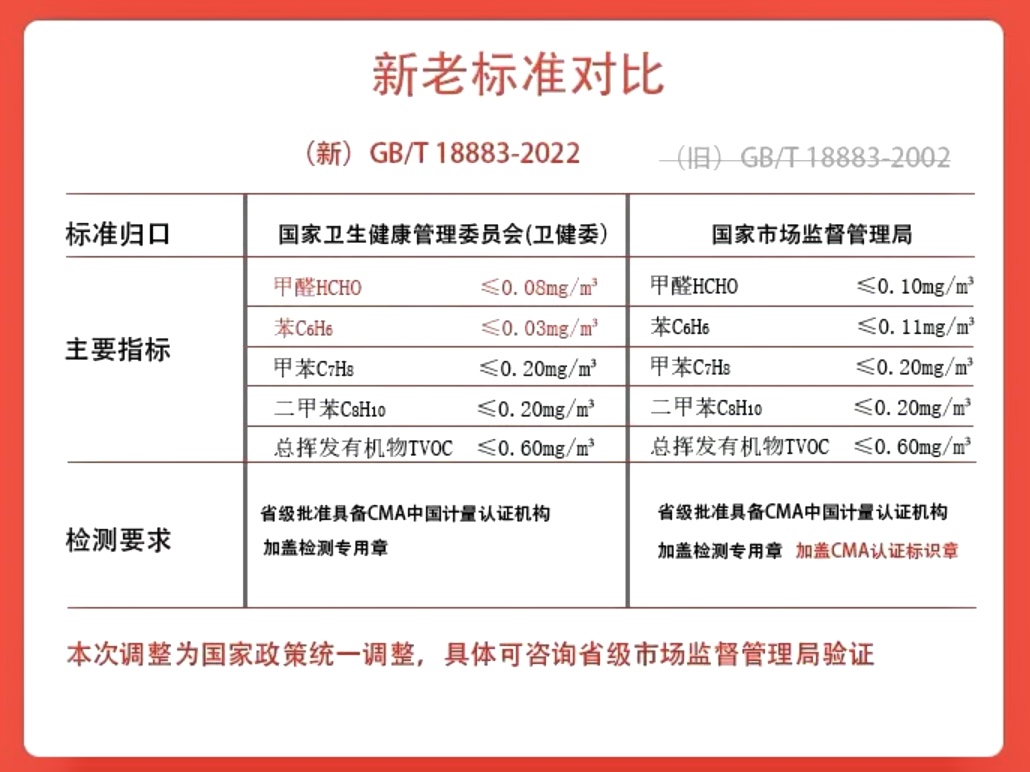 甲醛檢測(cè)新標(biāo)準(zhǔn)你知道嗎？